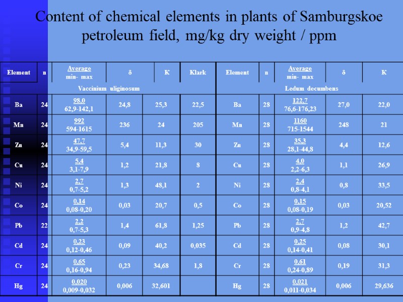 Content of chemical elements in plants of Samburgskoe petroleum field, mg/kg dry weight /